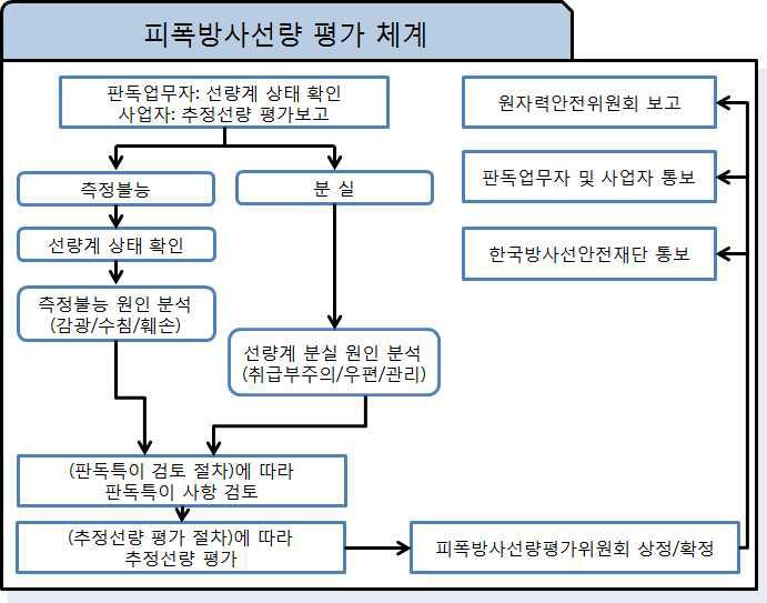 피폭방사선량 평가 체계