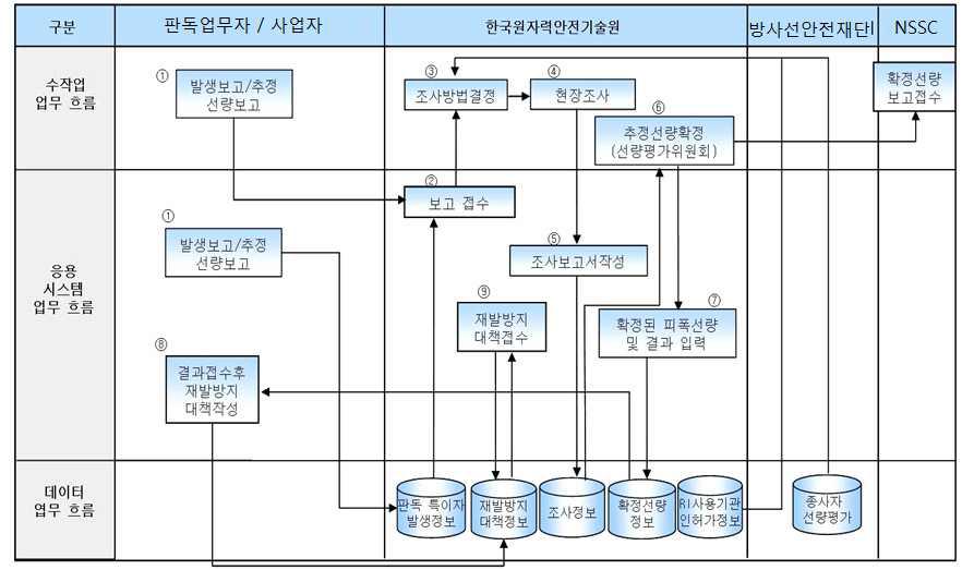 판독특이자 보고 및 관리 작업 흐름도