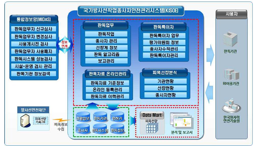 작업종사자안전관리시스템(KISOE) 구성도