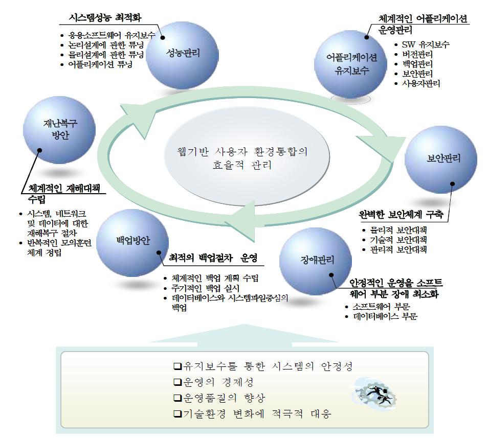 웹기반 사용자 통합관리