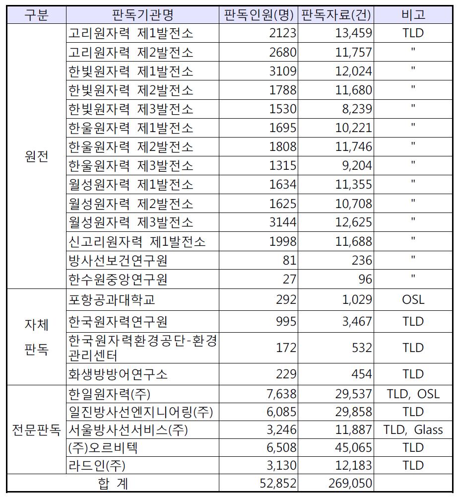 판독 기초자료 수집 현황