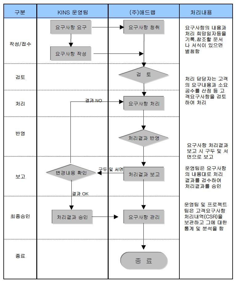 요구사항 처리 절차