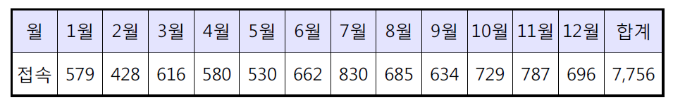 월별 접속 현황