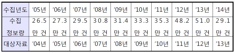 연도별 피폭방사선량정보 수집량