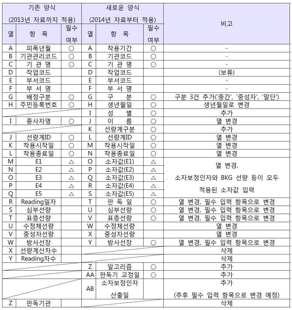 판독 기초정보 자료항목