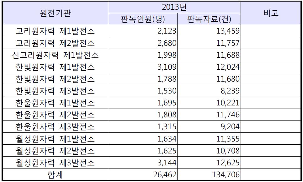 원전판독업무자 판독정보 수집결과