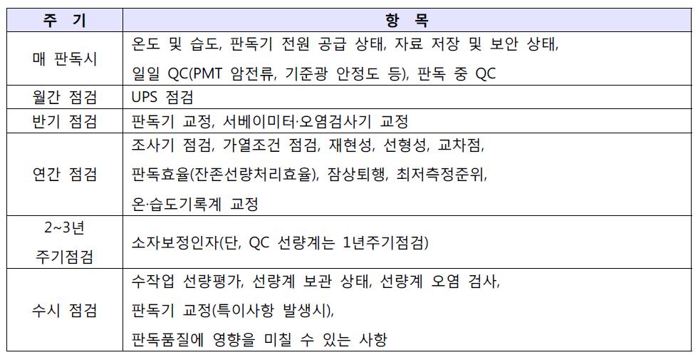 Panasonic 판독시스템 이행주기별 점검항목