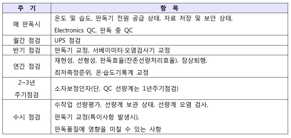 Harshaw 판독시스템 이행주기별 점검항목