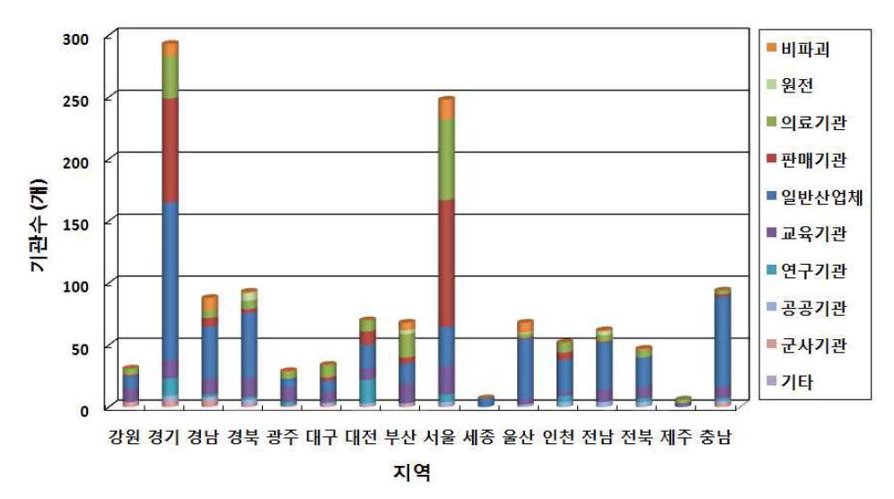 지역별 기관종류에 따른 기관수 분포 (2013)