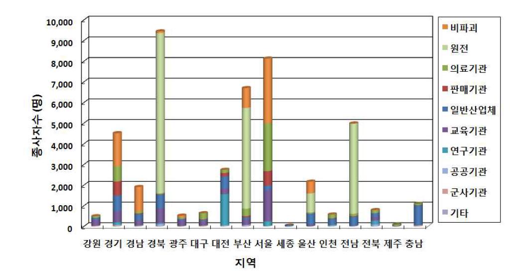 지역별 기관종류에 따른 방사선작업종사자수 분포 (2013)