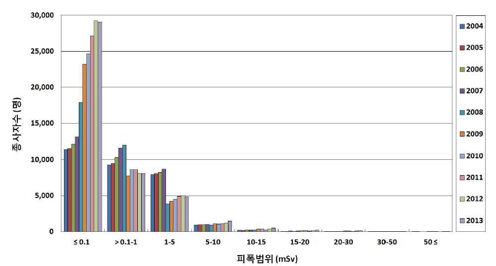 피폭범위에 따른 연도별 종사자수 변화