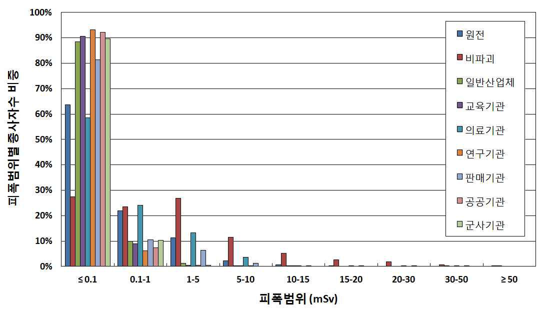 피폭범위에 따른 기관종류 종사자수 비중 (2013)