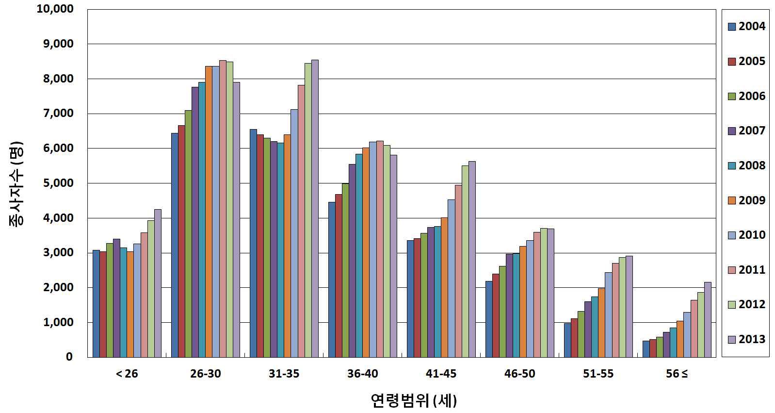 연령범위에 따른 방사선작업종사자의 연도별 종사자수 변화 추이