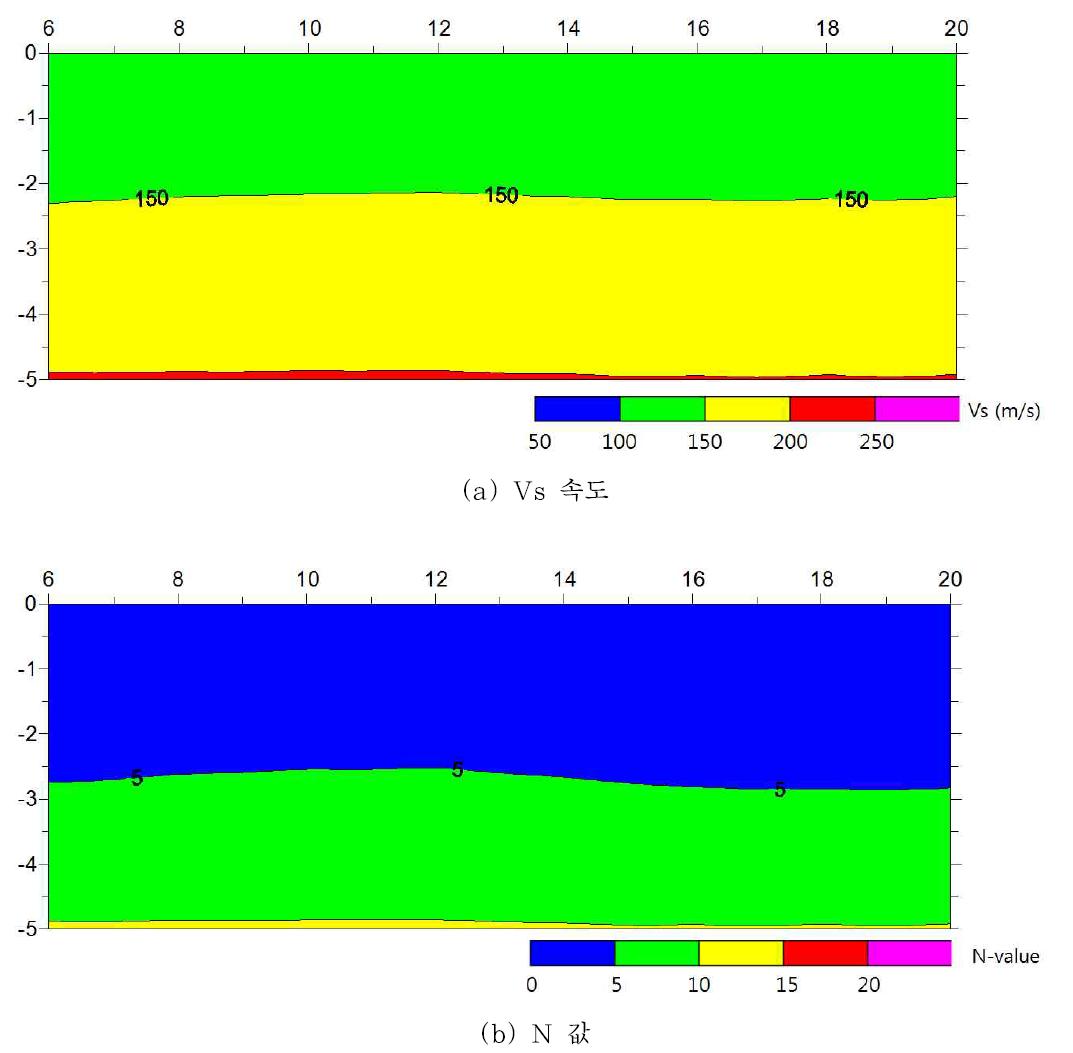 표면파탐사로 획득한 Line-2 측선 Vs 속도 및 N 값 단면
