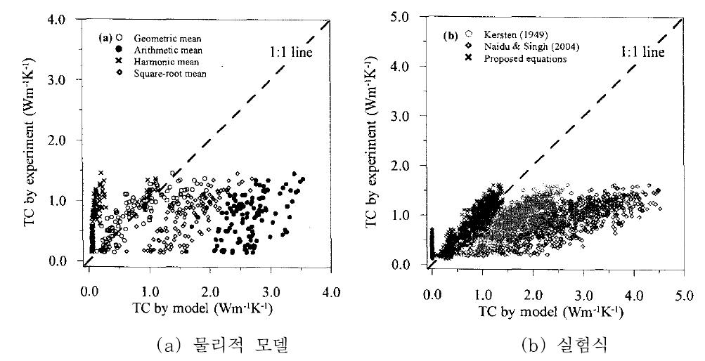 측정값과 예측값의 흙 시료 열전도계수 비교