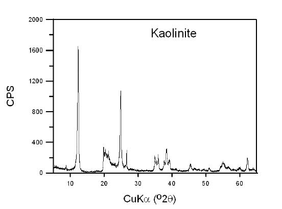 카올리나이트의 X-ray diffraction(XRD) 분석결과