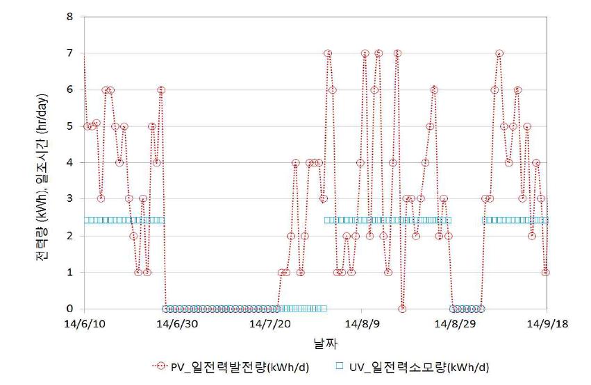 태양광 활용 UV 소독설비 일 전력량 비교