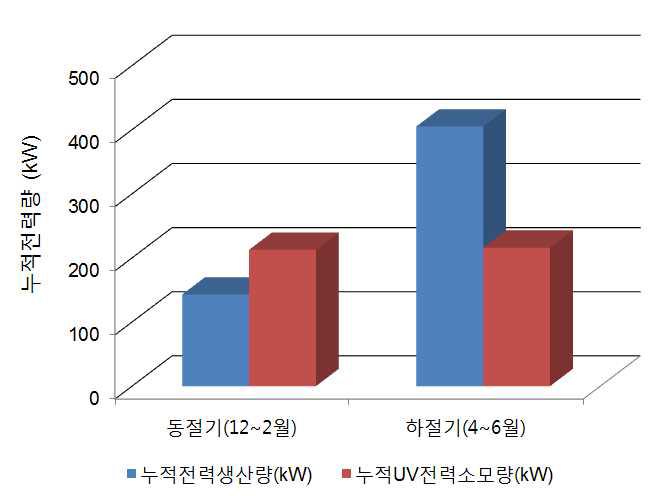 태양광 활용 자외선 소독설비 일 전력량 비교