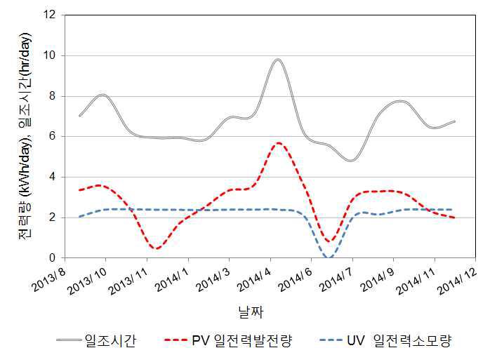 태양광 활용 UV 소독설비 일 전력량 비교