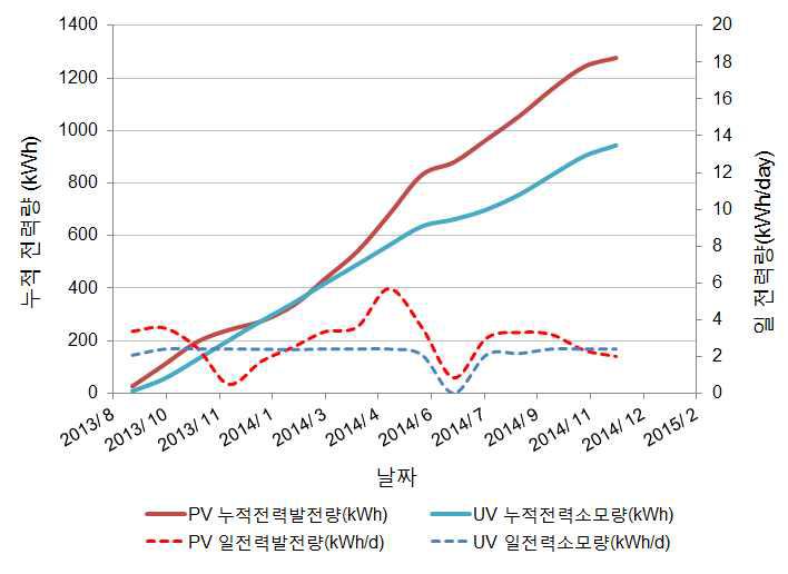 태양광 활용 UV 소독설비 누적 전력량 비교