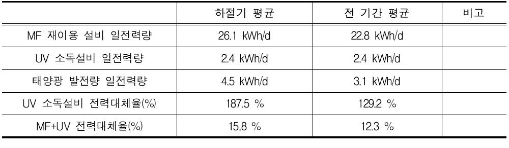 에너지 모니터링 시스템 전력대체율