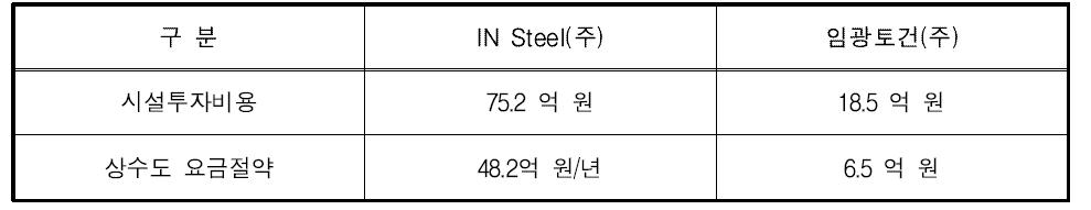 가좌 하수처리장 하수재이용에 따른 경제적 효과