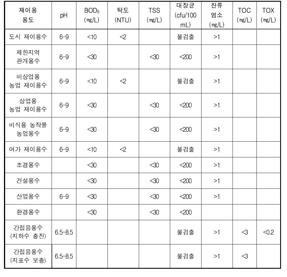 미국 EPA의 하수 재이용수 수질 권고기준