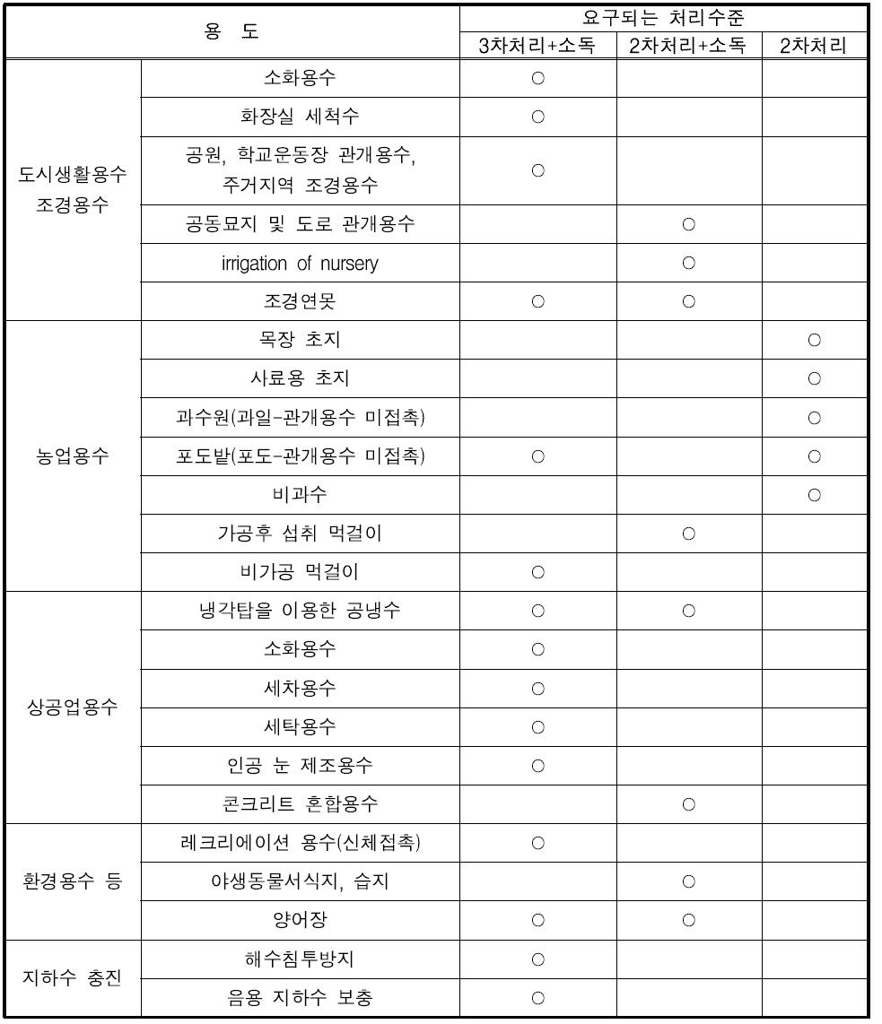 건강보호를 위해 요구되는 용도별 최저 처리수준