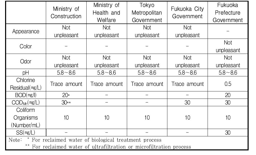 일본의 하수 재이용수 수질 권고기준