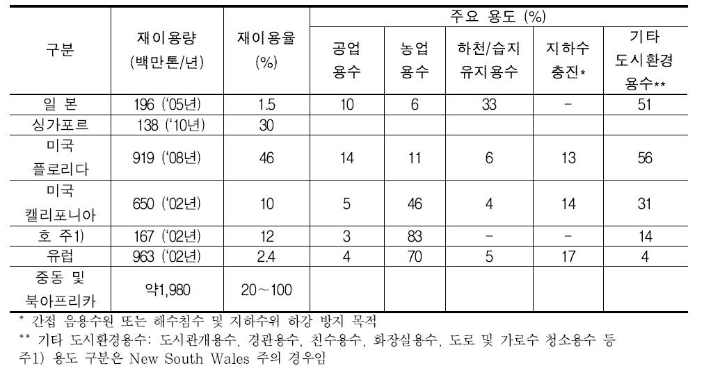 하수처리수 재이용율 주요국가간 비교