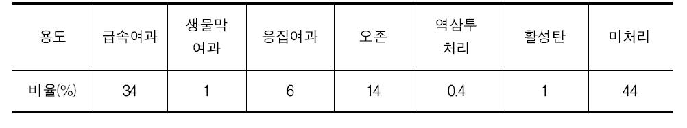 하수처리수 재이용 처리 공정별 재이용 비율