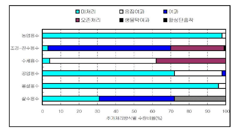 재이용 용도별 추가처리 방식