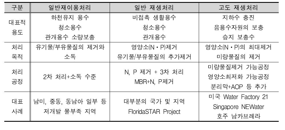 용도별 재이용 분류