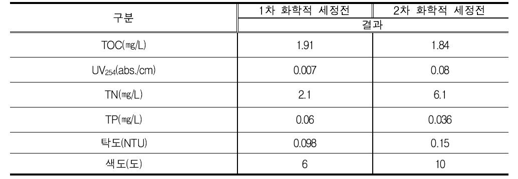 다중수원 재이용 플랜트 최종 처리수 수질 결과