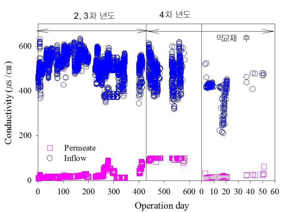 역삼투 공정 유입 및 유출수 전기전도도 변화