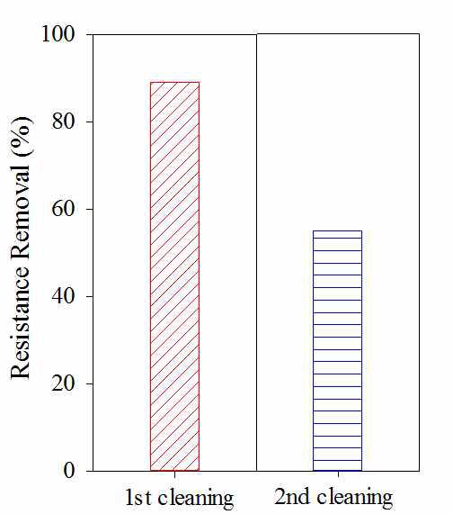 물리·화학적 세정에 의한 막오염 저항 제거율