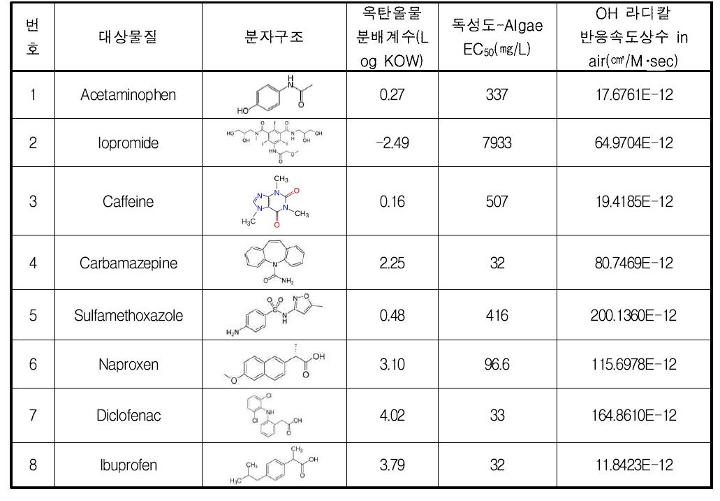 국내 하수방류수에서 검출되는 대표적인 미량유기물질