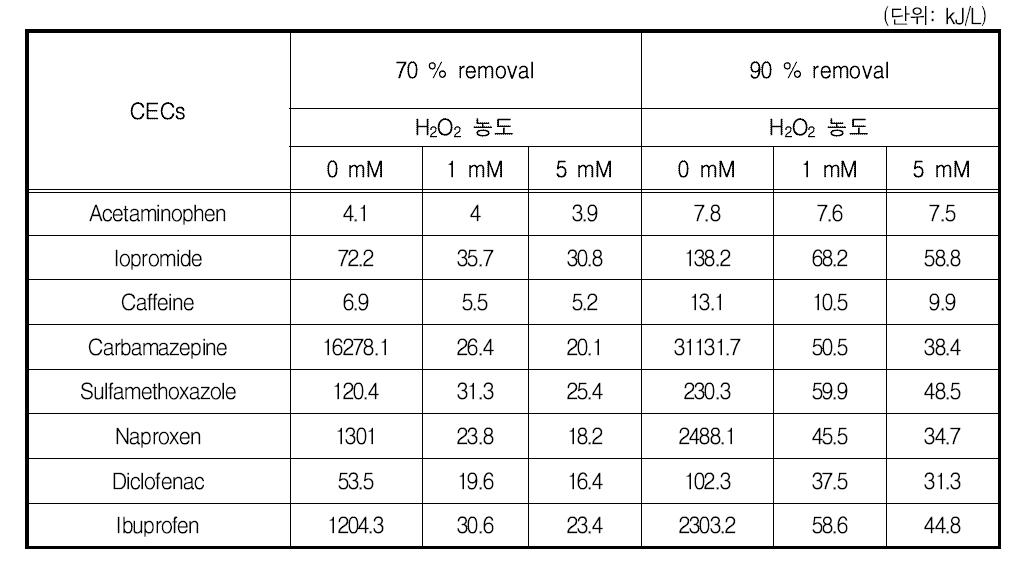 UV/과산화수소 공정에서 대상물질의 목표제거율 별 과산화수소의 주입농도에 따른 UV강도 요구량