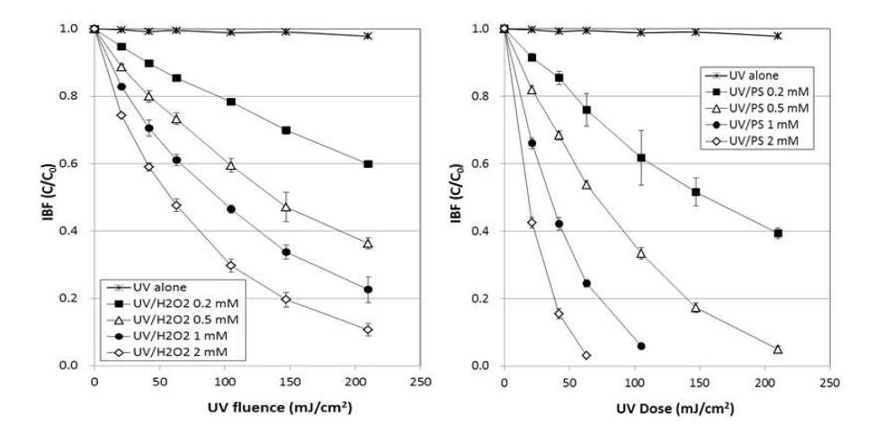 UV/H2O2 기술과 UV/PS 기술의 대상물질 제거 특성 비교