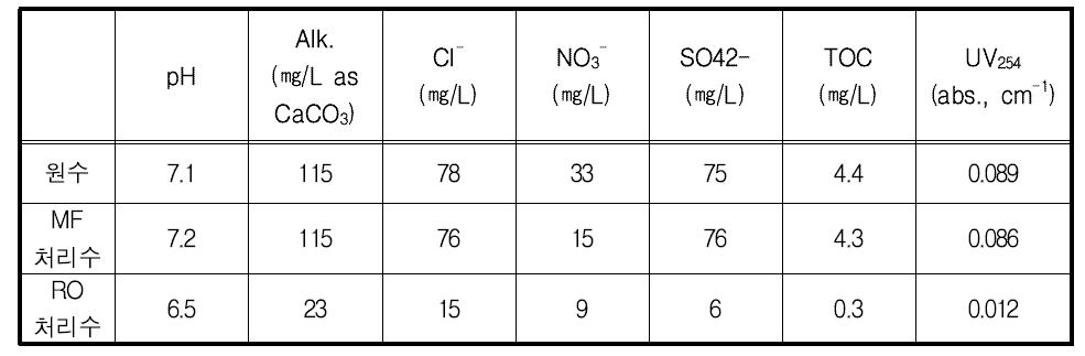 대상 처리수 수질 분석 결과