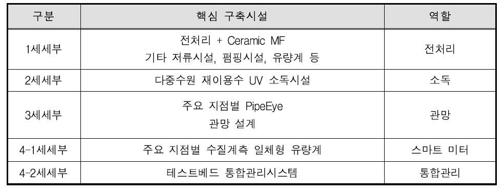 테스트베드의 세부과제별 핵심 구축시설