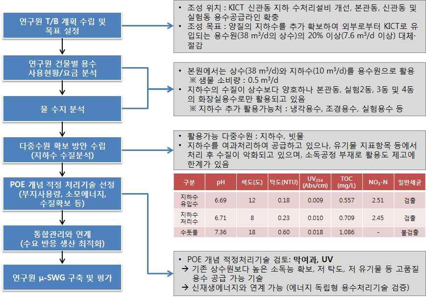 연구원 단지의 빌딩형 워터그리드 구축절차