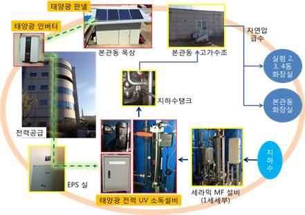태양광 활용 UV 소독시설 구축 모식도