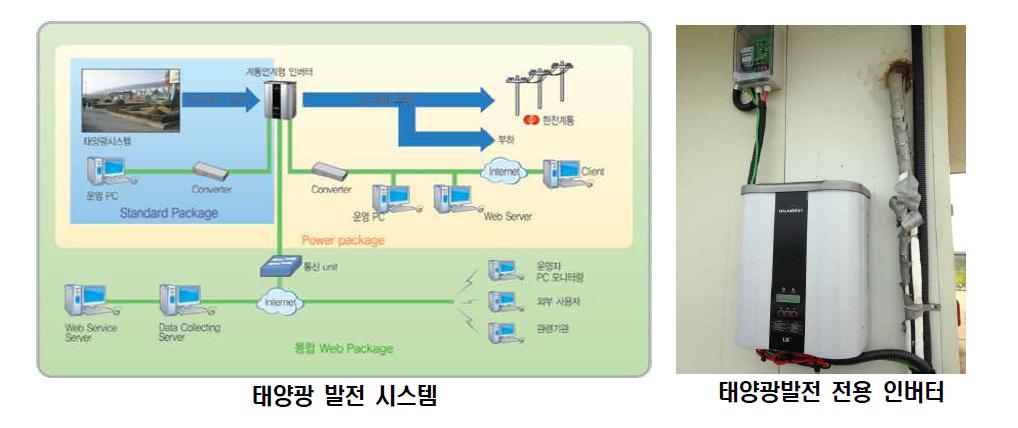 태양광 발전 시스템 구성 및 태양광 인버터 설치