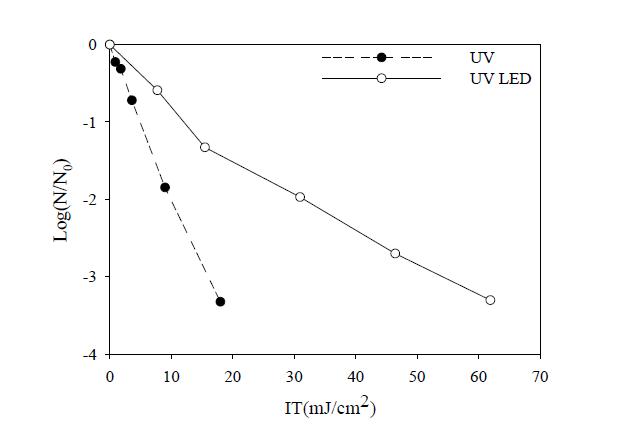 UV 및 UV LED에서 E. coli 불활성화율