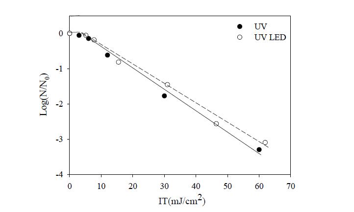 UV 및 UV LED에서 Bacillus Subtilis sp. 불활성화율