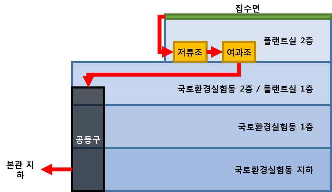 빗물공급시스템 개요