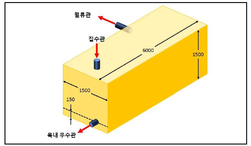 빗물저류조 크기 및 연결관 개선상태