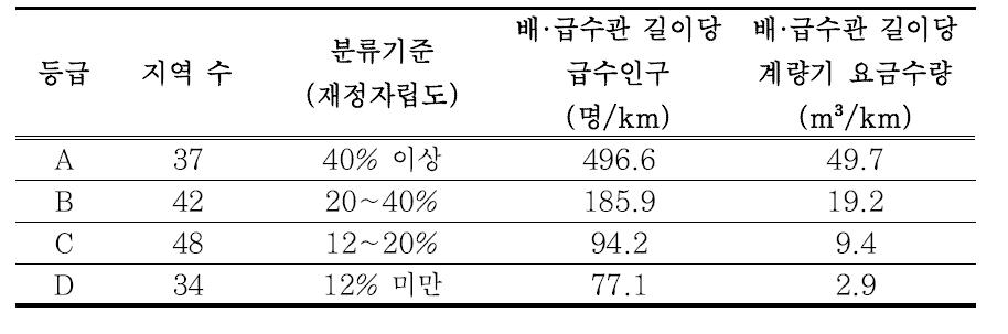 등급별 상수도관망 운영지표