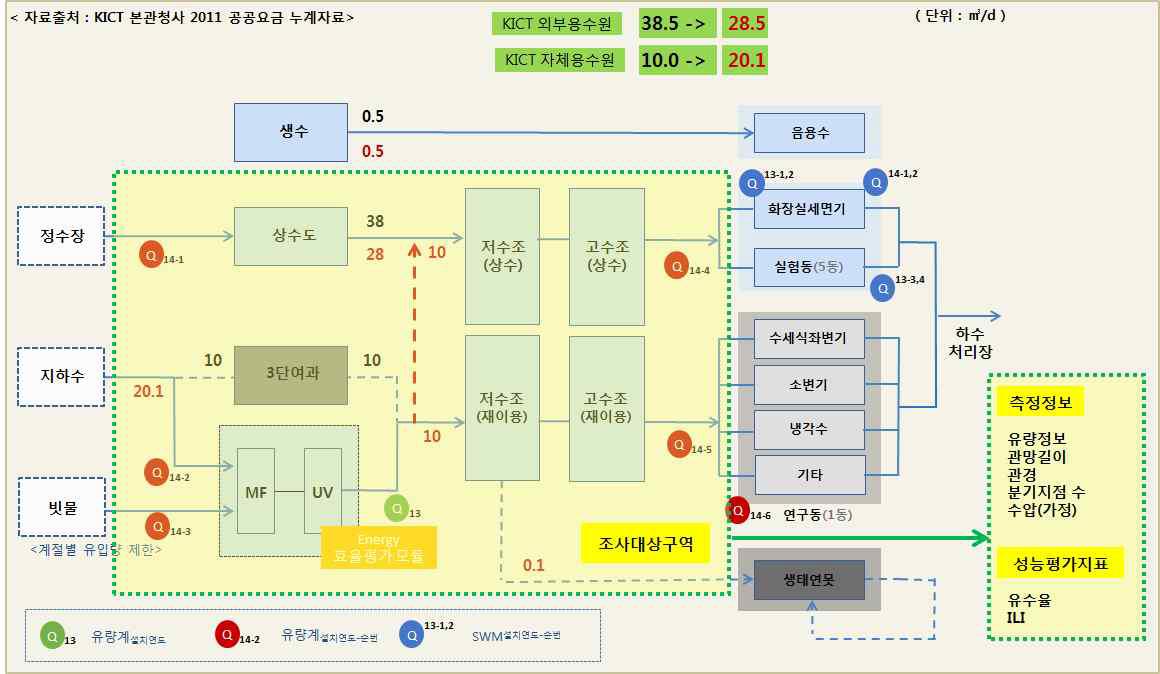 KICT Test-bed 구축현황